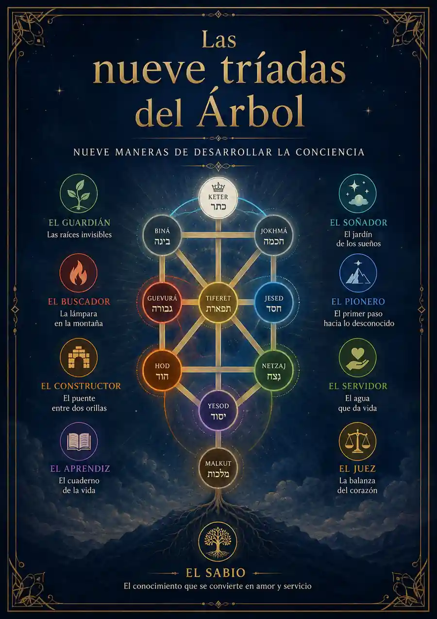 B8 - Las_nueve_triadas_del_Arbol_menos50KB